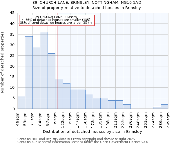 39, CHURCH LANE, BRINSLEY, NOTTINGHAM, NG16 5AD: Size of property relative to detached houses in Brinsley