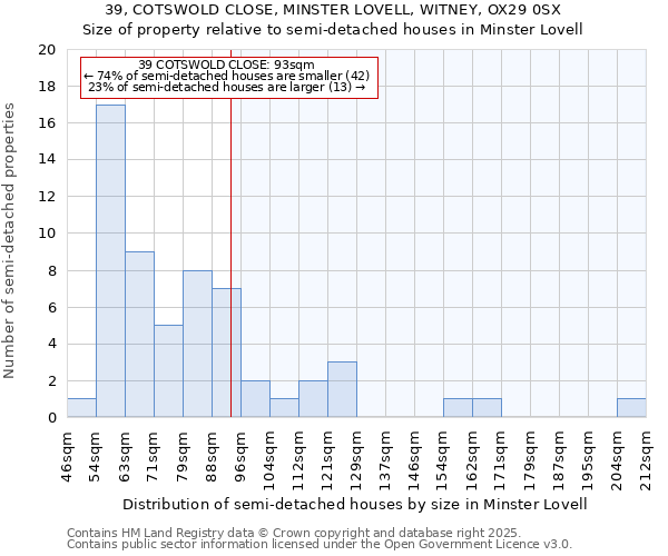 39, COTSWOLD CLOSE, MINSTER LOVELL, WITNEY, OX29 0SX: Size of property relative to detached houses in Minster Lovell