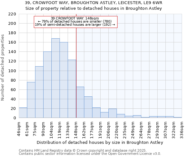 39, CROWFOOT WAY, BROUGHTON ASTLEY, LEICESTER, LE9 6WR: Size of property relative to detached houses in Broughton Astley