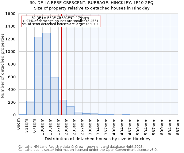 39, DE LA BERE CRESCENT, BURBAGE, HINCKLEY, LE10 2EQ: Size of property relative to detached houses in Hinckley