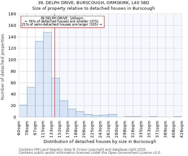 39, DELPH DRIVE, BURSCOUGH, ORMSKIRK, L40 5BD: Size of property relative to detached houses in Burscough