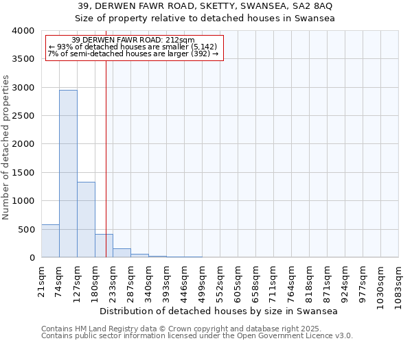 39, DERWEN FAWR ROAD, SKETTY, SWANSEA, SA2 8AQ: Size of property relative to detached houses in Swansea