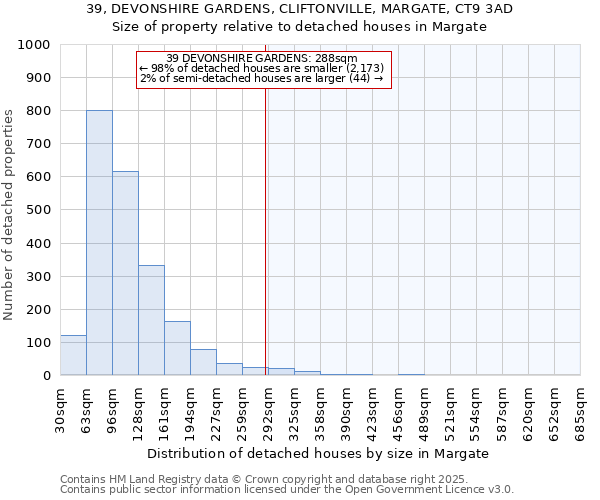 39, DEVONSHIRE GARDENS, CLIFTONVILLE, MARGATE, CT9 3AD: Size of property relative to detached houses in Margate