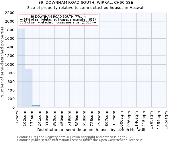 39, DOWNHAM ROAD SOUTH, WIRRAL, CH60 5SE: Size of property relative to detached houses in Heswall