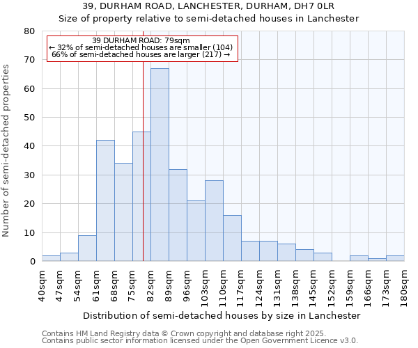 39, DURHAM ROAD, LANCHESTER, DURHAM, DH7 0LR: Size of property relative to detached houses in Lanchester