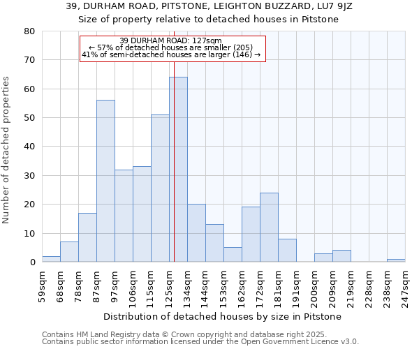 39, DURHAM ROAD, PITSTONE, LEIGHTON BUZZARD, LU7 9JZ: Size of property relative to detached houses in Pitstone