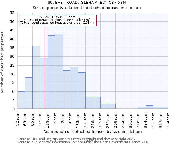 39, EAST ROAD, ISLEHAM, ELY, CB7 5SN: Size of property relative to detached houses in Isleham