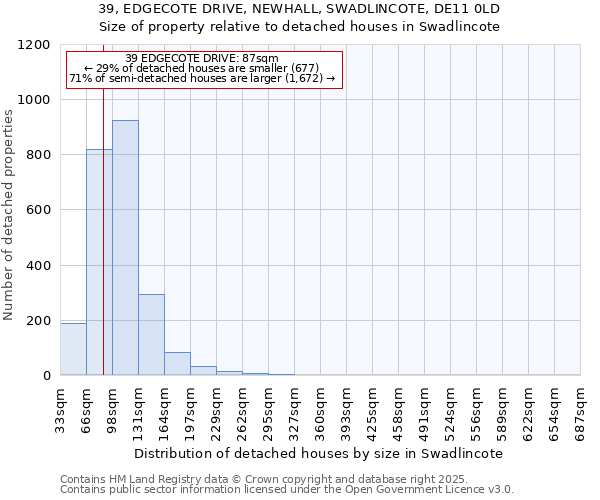 39, EDGECOTE DRIVE, NEWHALL, SWADLINCOTE, DE11 0LD: Size of property relative to detached houses in Swadlincote