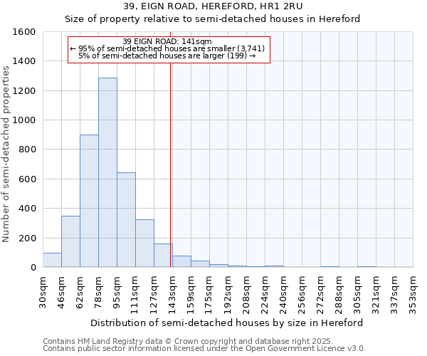 39, EIGN ROAD, HEREFORD, HR1 2RU: Size of property relative to detached houses in Hereford