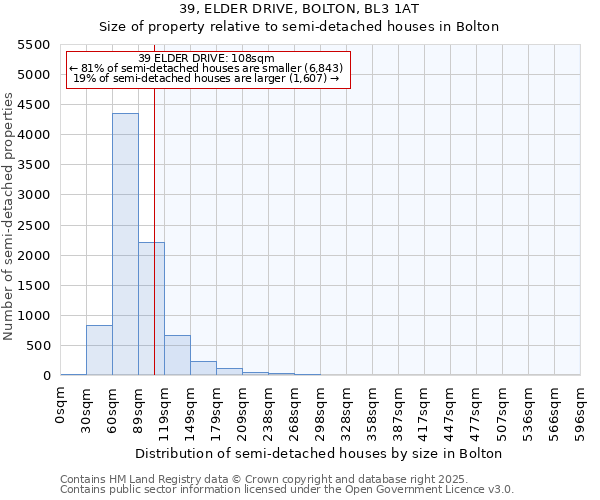 39, ELDER DRIVE, BOLTON, BL3 1AT: Size of property relative to detached houses in Bolton