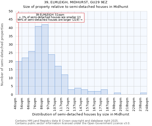 39, ELMLEIGH, MIDHURST, GU29 9EZ: Size of property relative to detached houses in Midhurst