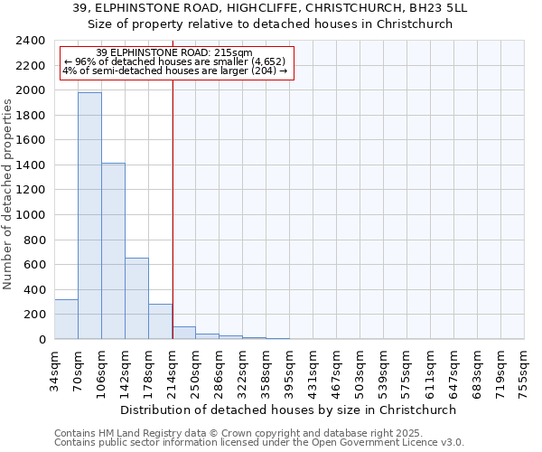 39, ELPHINSTONE ROAD, HIGHCLIFFE, CHRISTCHURCH, BH23 5LL: Size of property relative to detached houses in Christchurch