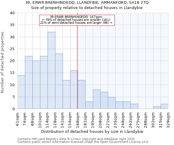 39, ERWR BRENHINOEDD, LLANDYBIE, AMMANFORD, SA18 2TQ: Size of property relative to detached houses in Llandybie