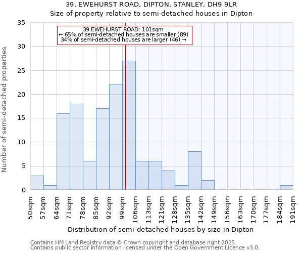 39, EWEHURST ROAD, DIPTON, STANLEY, DH9 9LR: Size of property relative to detached houses in Dipton