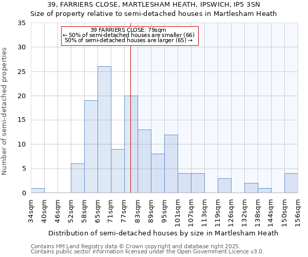 39, FARRIERS CLOSE, MARTLESHAM HEATH, IPSWICH, IP5 3SN: Size of property relative to detached houses in Martlesham Heath