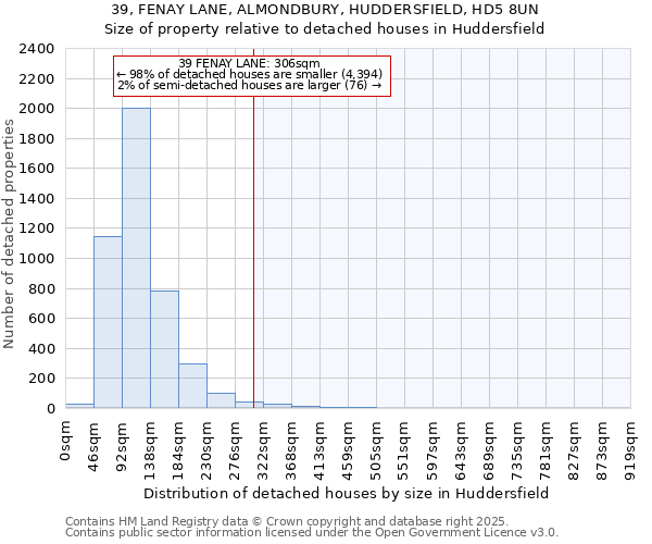 39, FENAY LANE, ALMONDBURY, HUDDERSFIELD, HD5 8UN: Size of property relative to detached houses in Huddersfield