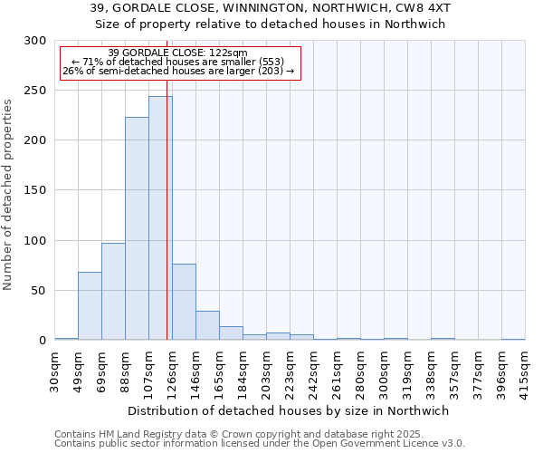 39, GORDALE CLOSE, WINNINGTON, NORTHWICH, CW8 4XT: Size of property relative to detached houses in Northwich