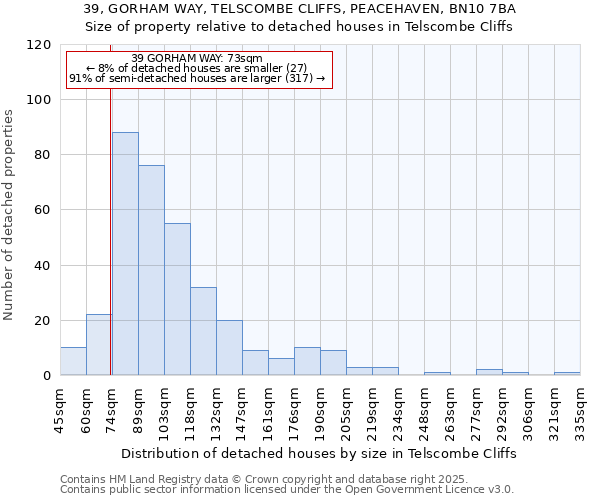 39, GORHAM WAY, TELSCOMBE CLIFFS, PEACEHAVEN, BN10 7BA: Size of property relative to detached houses in Telscombe Cliffs