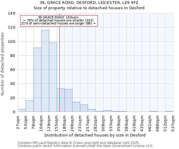 39, GRACE ROAD, DESFORD, LEICESTER, LE9 9FZ: Size of property relative to detached houses in Desford