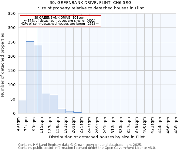 39, GREENBANK DRIVE, FLINT, CH6 5RG: Size of property relative to detached houses in Flint