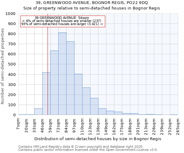 39, GREENWOOD AVENUE, BOGNOR REGIS, PO22 9DQ: Size of property relative to detached houses in Bognor Regis