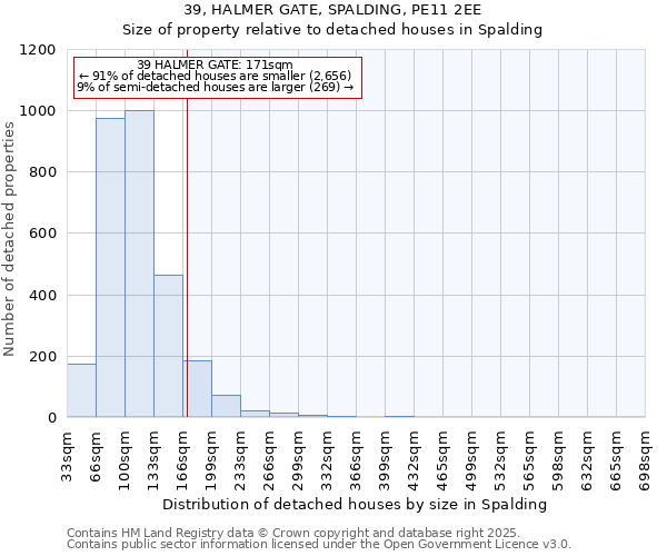 39, HALMER GATE, SPALDING, PE11 2EE: Size of property relative to detached houses in Spalding