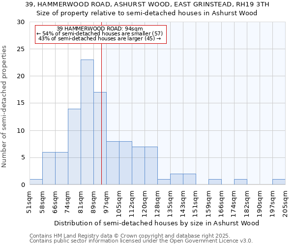 39, HAMMERWOOD ROAD, ASHURST WOOD, EAST GRINSTEAD, RH19 3TH: Size of property relative to detached houses in Ashurst Wood