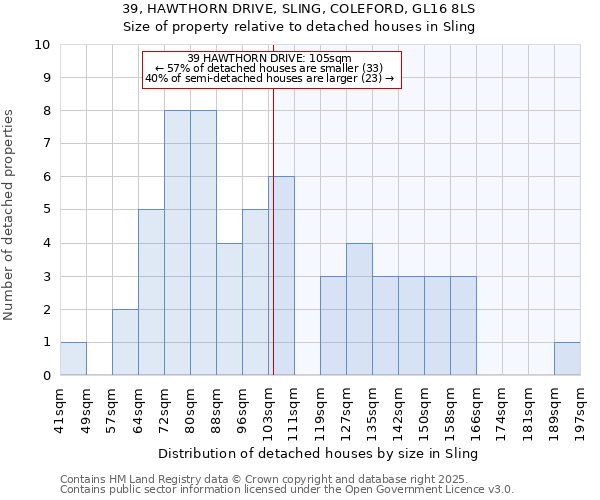 39, HAWTHORN DRIVE, SLING, COLEFORD, GL16 8LS: Size of property relative to detached houses in Sling