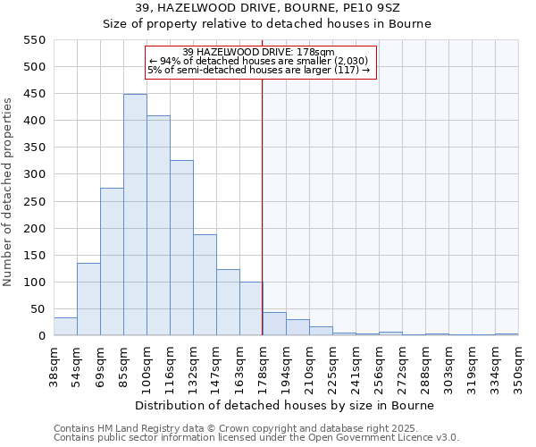 39, HAZELWOOD DRIVE, BOURNE, PE10 9SZ: Size of property relative to detached houses in Bourne