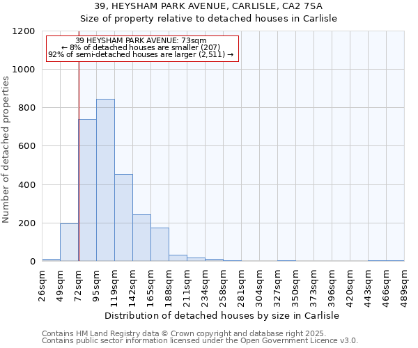 39, HEYSHAM PARK AVENUE, CARLISLE, CA2 7SA: Size of property relative to detached houses in Carlisle