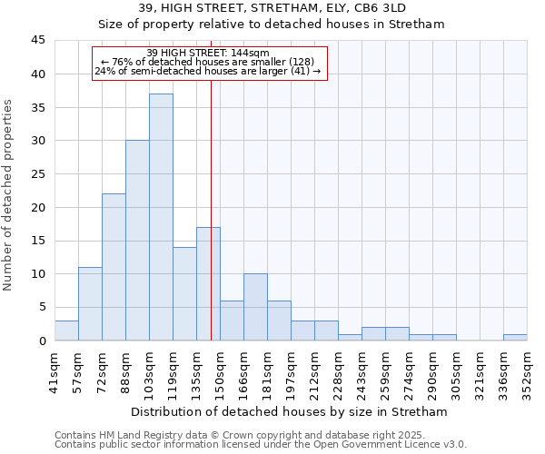 39, HIGH STREET, STRETHAM, ELY, CB6 3LD: Size of property relative to detached houses in Stretham