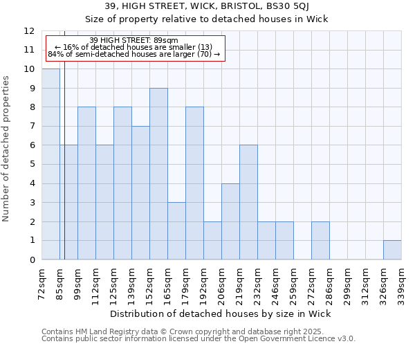 39, HIGH STREET, WICK, BRISTOL, BS30 5QJ: Size of property relative to detached houses in Wick