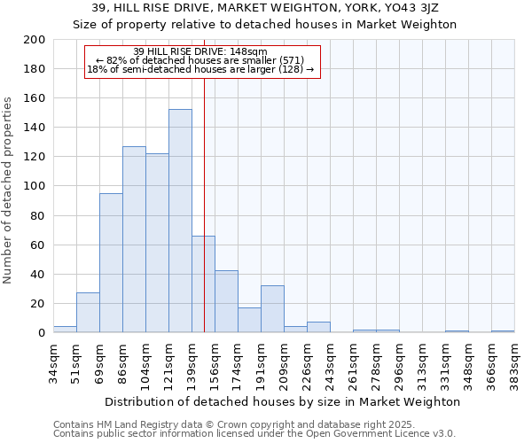 39, HILL RISE DRIVE, MARKET WEIGHTON, YORK, YO43 3JZ: Size of property relative to detached houses in Market Weighton