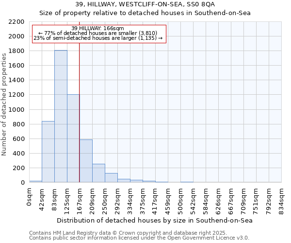 39, HILLWAY, WESTCLIFF-ON-SEA, SS0 8QA: Size of property relative to detached houses in Southend-on-Sea