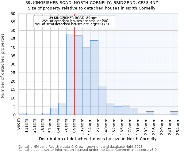 39, KINGFISHER ROAD, NORTH CORNELLY, BRIDGEND, CF33 4NZ: Size of property relative to detached houses in North Cornelly