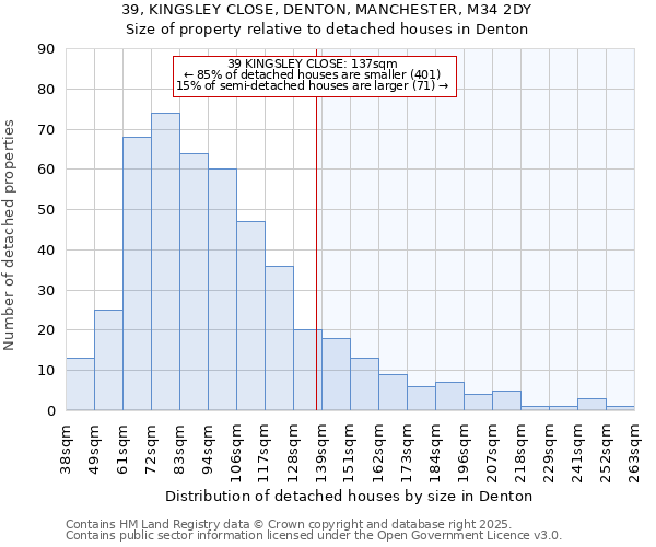 39, KINGSLEY CLOSE, DENTON, MANCHESTER, M34 2DY: Size of property relative to detached houses in Denton