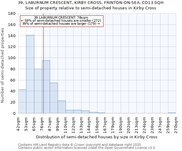 39, LABURNUM CRESCENT, KIRBY CROSS, FRINTON-ON-SEA, CO13 0QH: Size of property relative to detached houses in Kirby Cross