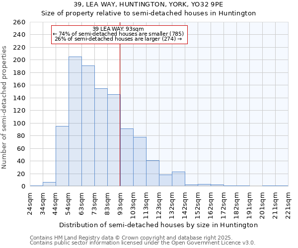 39, LEA WAY, HUNTINGTON, YORK, YO32 9PE: Size of property relative to detached houses in Huntington