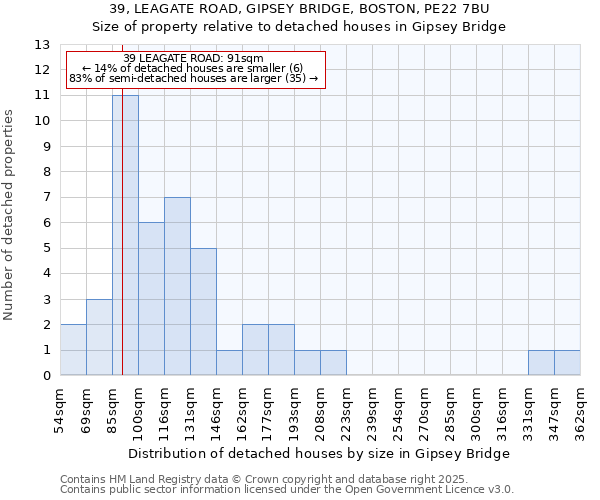 39, LEAGATE ROAD, GIPSEY BRIDGE, BOSTON, PE22 7BU: Size of property relative to detached houses in Gipsey Bridge