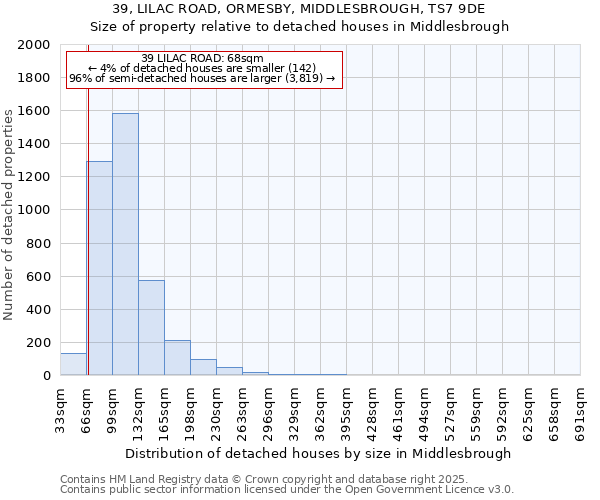 39, LILAC ROAD, ORMESBY, MIDDLESBROUGH, TS7 9DE: Size of property relative to detached houses in Middlesbrough