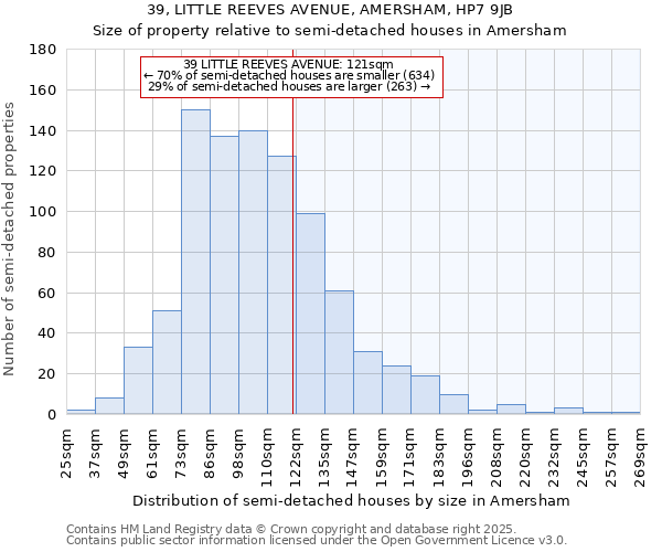 39, LITTLE REEVES AVENUE, AMERSHAM, HP7 9JB: Size of property relative to detached houses in Amersham