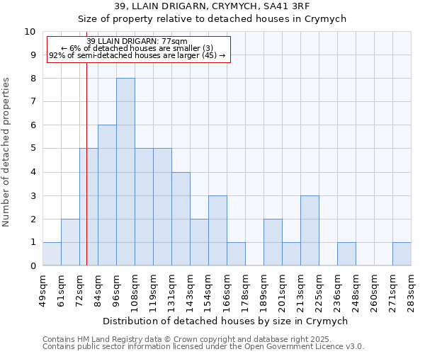 39, LLAIN DRIGARN, CRYMYCH, SA41 3RF: Size of property relative to detached houses in Crymych