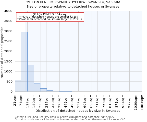 39, LON PENFRO, CWMRHYDYCEIRW, SWANSEA, SA6 6RA: Size of property relative to detached houses in Swansea