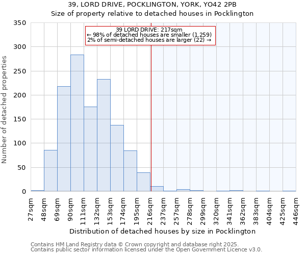 39, LORD DRIVE, POCKLINGTON, YORK, YO42 2PB: Size of property relative to detached houses in Pocklington