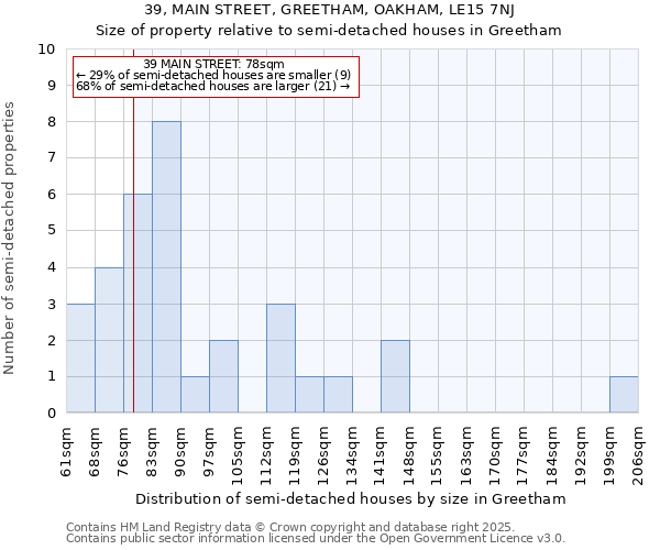 39, MAIN STREET, GREETHAM, OAKHAM, LE15 7NJ: Size of property relative to detached houses in Greetham