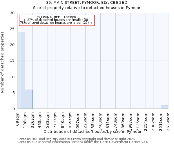 39, MAIN STREET, PYMOOR, ELY, CB6 2ED: Size of property relative to detached houses in Pymoor