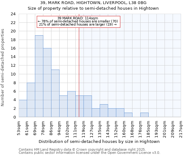 39, MARK ROAD, HIGHTOWN, LIVERPOOL, L38 0BG: Size of property relative to detached houses in Hightown