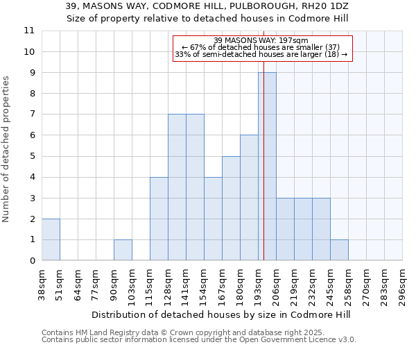 39, MASONS WAY, CODMORE HILL, PULBOROUGH, RH20 1DZ: Size of property relative to detached houses in Codmore Hill