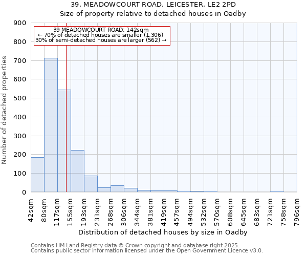 39, MEADOWCOURT ROAD, LEICESTER, LE2 2PD: Size of property relative to detached houses in Oadby