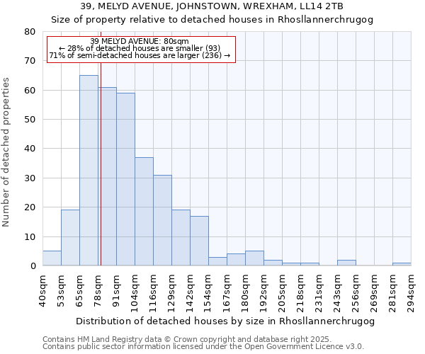 39, MELYD AVENUE, JOHNSTOWN, WREXHAM, LL14 2TB: Size of property relative to detached houses in Rhosllannerchrugog